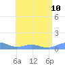 Puerto Real tide chart for Wednesday, July 10, 2024