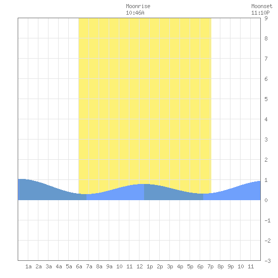 Puerto Real tide chart for Thursday, July 11, 2024