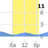 Puerto Real tide chart for Thursday, July 11, 2024