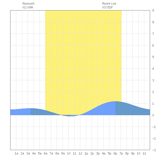 Puerto Real tide chart for Wednesday, July 17, 2024