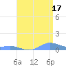 Puerto Real tide chart for Wednesday, July 17, 2024