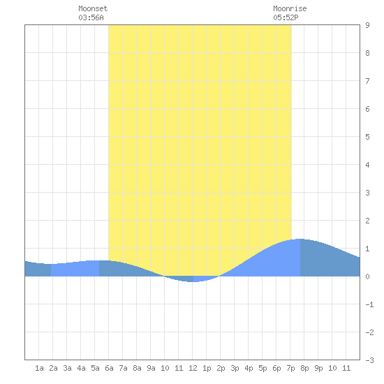 Puerto Real tide chart for Friday, July 19, 2024