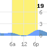 Puerto Real tide chart for Friday, July 19, 2024