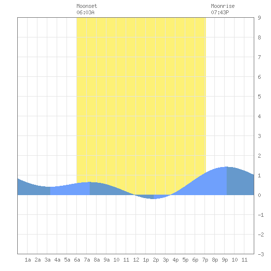 Puerto Real tide chart for Sunday, July 21, 2024