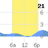 Puerto Real tide chart for Sunday, July 21, 2024