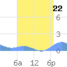Puerto Real tide chart for Monday, July 22, 2024