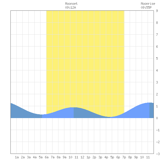 Puerto Real tide chart for Wednesday, July 24, 2024