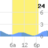 Puerto Real tide chart for Wednesday, July 24, 2024