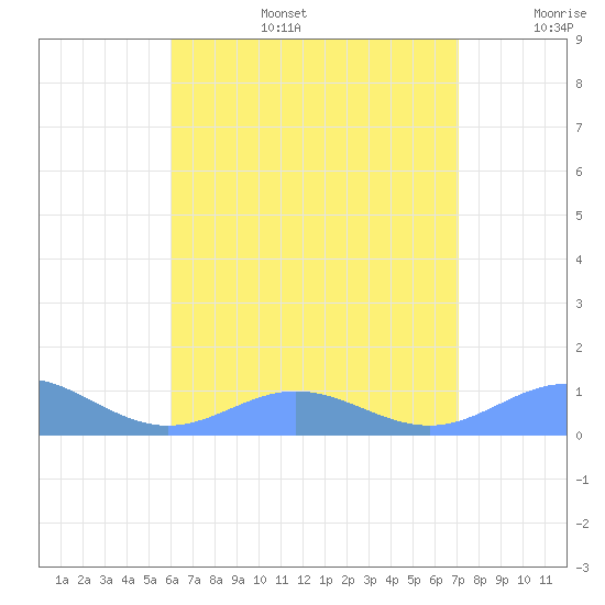 Puerto Real tide chart for Thursday, July 25, 2024