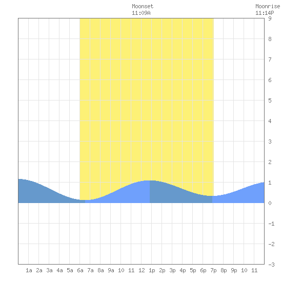 Puerto Real tide chart for Friday, July 26, 2024