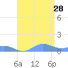 Puerto Real tide chart for Sunday, July 28, 2024