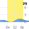 Puerto Real tide chart for Monday, July 29, 2024