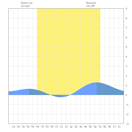 Puerto Real tide chart for Tuesday, July 2, 2024