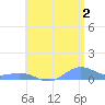 Puerto Real tide chart for Tuesday, July 2, 2024