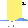 Puerto Real tide chart for Wednesday, July 31, 2024