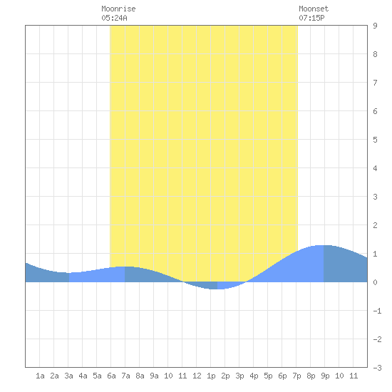 Puerto Real tide chart for Friday, July 5, 2024