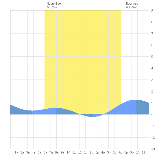 Puerto Real tide chart for Saturday, July 6, 2024