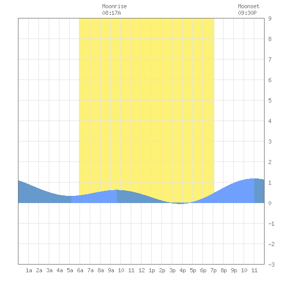 Puerto Real tide chart for Monday, July 8, 2024