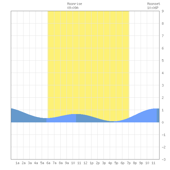 Puerto Real tide chart for Tuesday, July 9, 2024