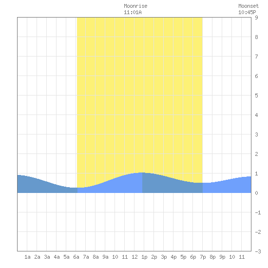 Puerto Real tide chart for Saturday, August 10, 2024
