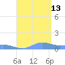 Puerto Real tide chart for Tuesday, August 13, 2024