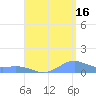 Puerto Real tide chart for Friday, August 16, 2024