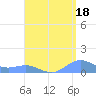 Puerto Real tide chart for Sunday, August 18, 2024