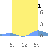 Puerto Real tide chart for Thursday, August 1, 2024