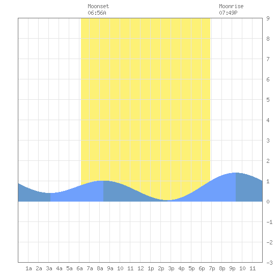 Puerto Real tide chart for Tuesday, August 20, 2024