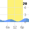 Puerto Real tide chart for Tuesday, August 20, 2024
