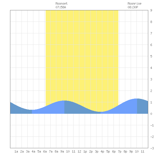 Puerto Real tide chart for Wednesday, August 21, 2024