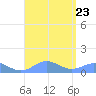Puerto Real tide chart for Friday, August 23, 2024