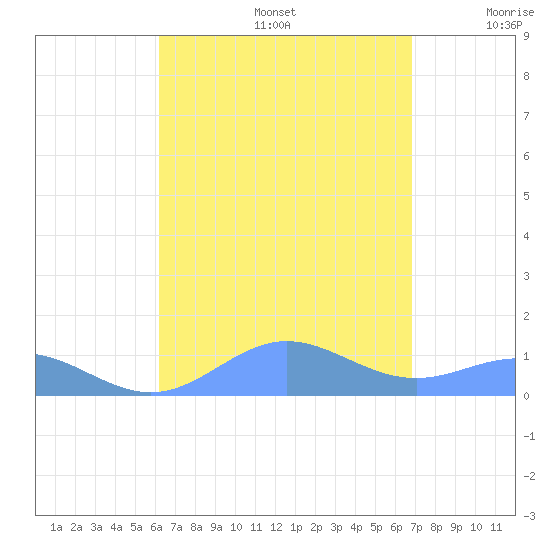 Puerto Real tide chart for Saturday, August 24, 2024