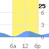 Puerto Real tide chart for Sunday, August 25, 2024