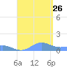 Puerto Real tide chart for Monday, August 26, 2024