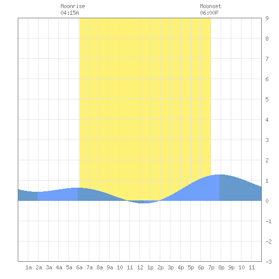 Puerto Real tide chart for Friday, August 2, 2024