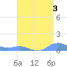 Puerto Real tide chart for Saturday, August 3, 2024