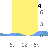 Puerto Real tide chart for Sunday, August 4, 2024