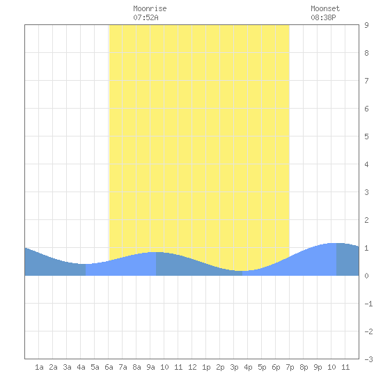 Puerto Real tide chart for Tuesday, August 6, 2024