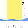 Puerto Real tide chart for Wednesday, August 7, 2024