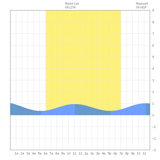 Puerto Real tide chart for Thursday, August 8, 2024
