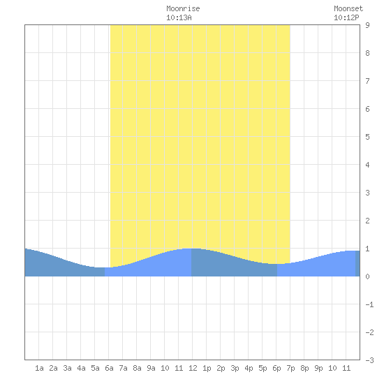 Puerto Real tide chart for Friday, August 9, 2024