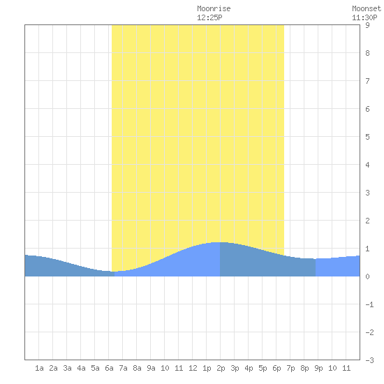 Puerto Real tide chart for Tuesday, September 10, 2024