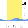 Puerto Real tide chart for Tuesday, September 10, 2024