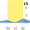 Puerto Real tide chart for Sunday, September 15, 2024