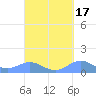 Puerto Real tide chart for Tuesday, September 17, 2024