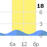 Puerto Real tide chart for Wednesday, September 18, 2024