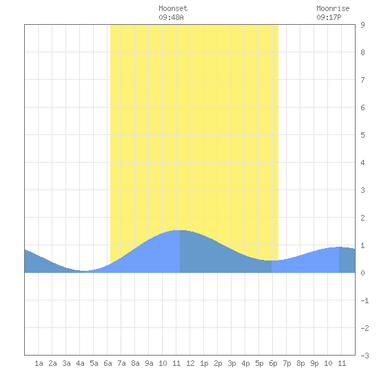 Puerto Real tide chart for Saturday, September 21, 2024