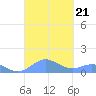 Puerto Real tide chart for Saturday, September 21, 2024