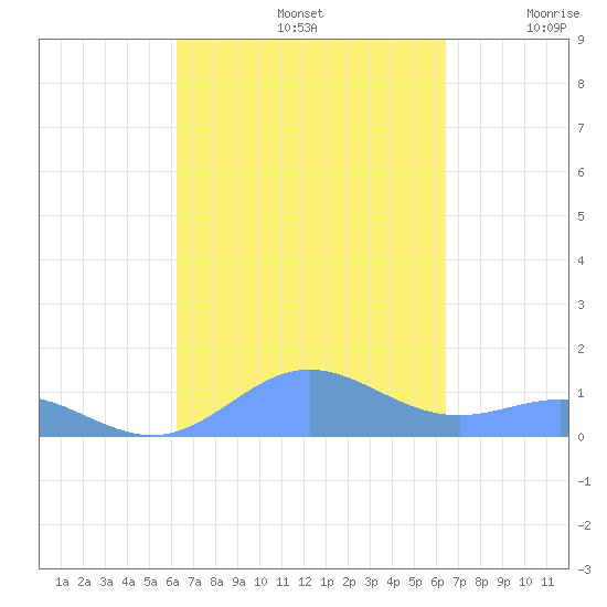 Puerto Real tide chart for Sunday, September 22, 2024